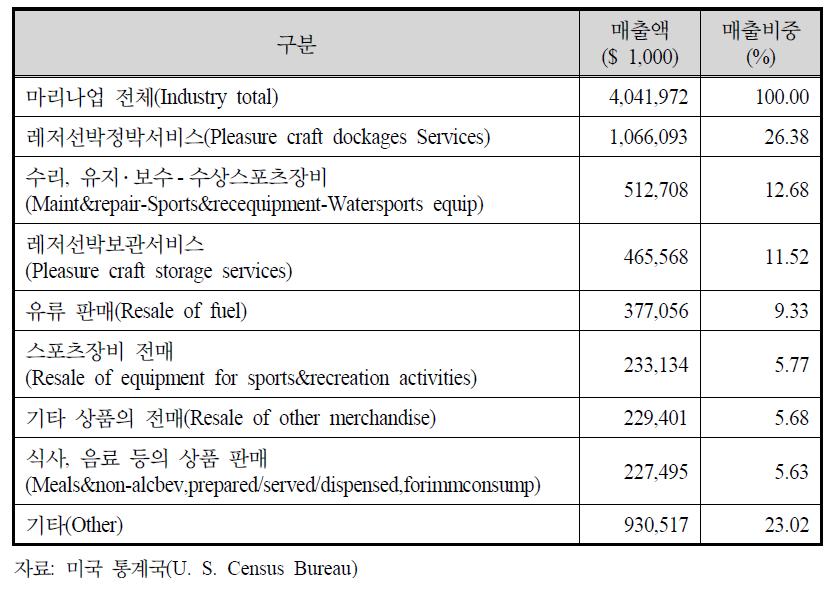 미국의 마리나 서비스산업 규모