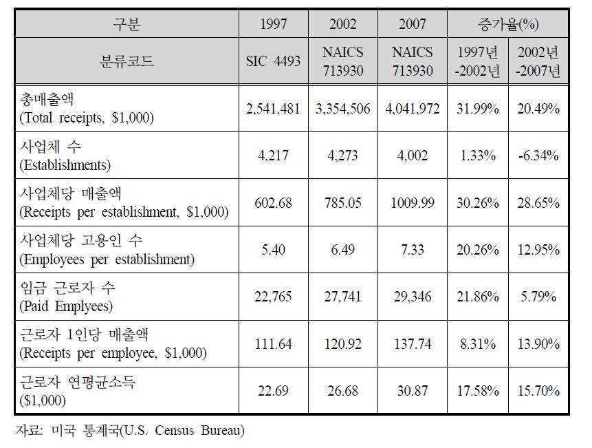 미국 마리나 서비스산업의 성장 추이(2007)