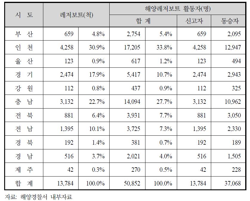 2009년 원거리 수상레저활동 신고 현황