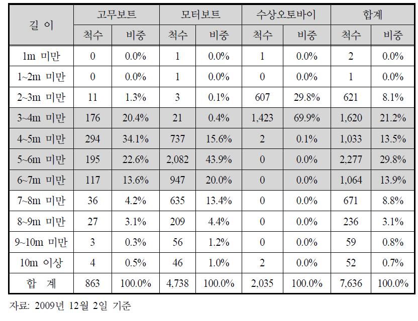 길이별 동력수상레저기구 등록 현황