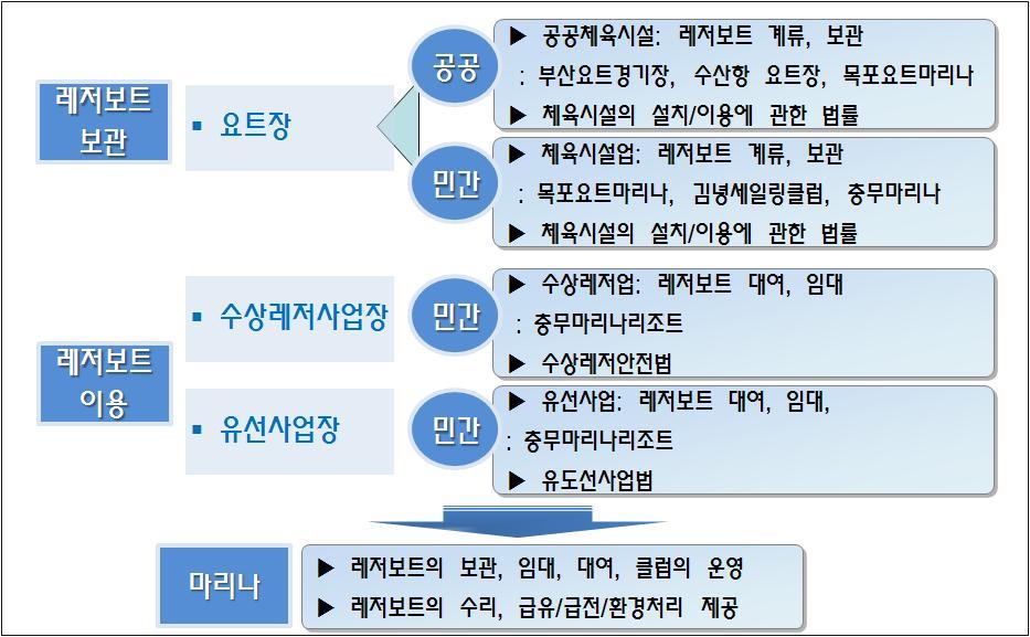 레저보트의 보관과 이용 관련 등록제도