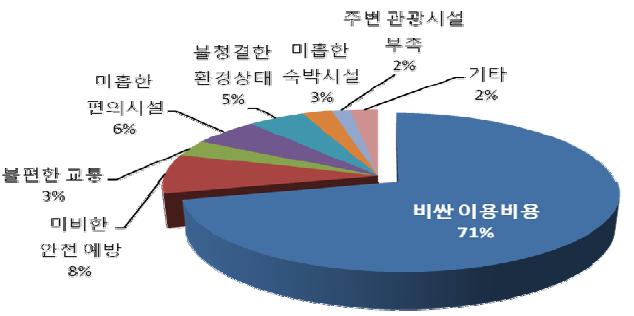 해양레저․ 스포츠 활동의 제약요인