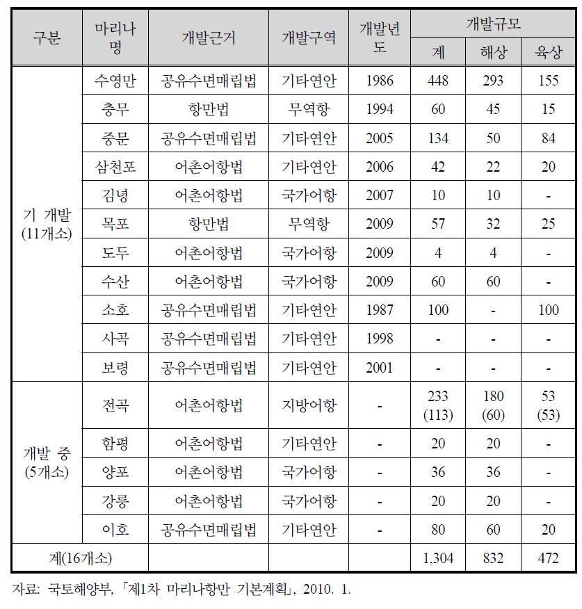 전국 마리나시설 현황