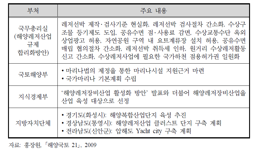 해양관광산업 활성화 정책사업