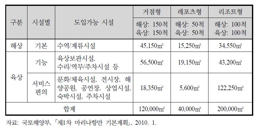 마리나항만의 유형별 시설 규모