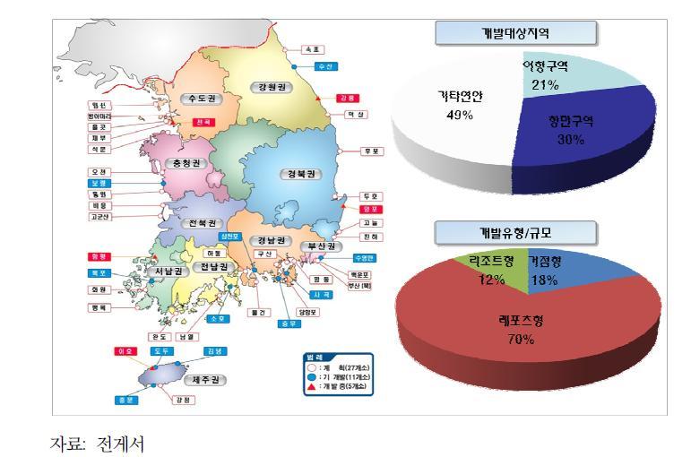 전국 마리나항만 개발대상지 분포