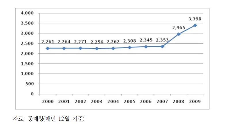 기타선 등록 추이(척)