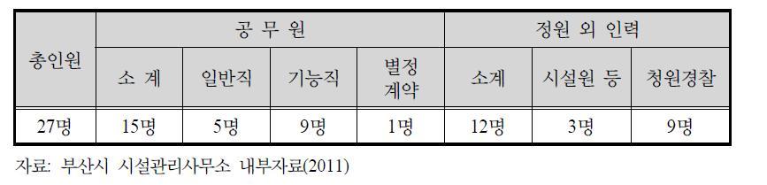 부산 수영만 요트경기장 관리 인력