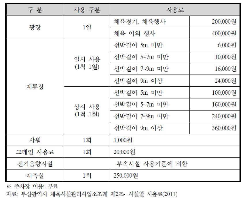 부산 수영만 요트경기장 시설별 사용료