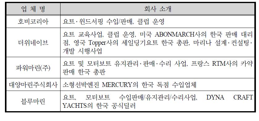 수영만 요트경기장 마리나 선박 관련 민간업체