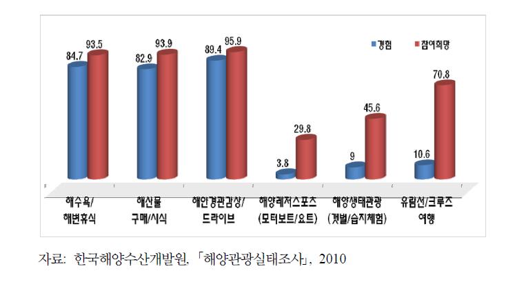 해양관광활동 실태(복수응답)