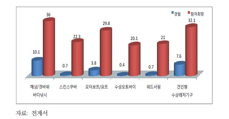 해양레저․ 스포츠 활동실태(복수응답)