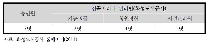 전곡항마리나 관리 인력