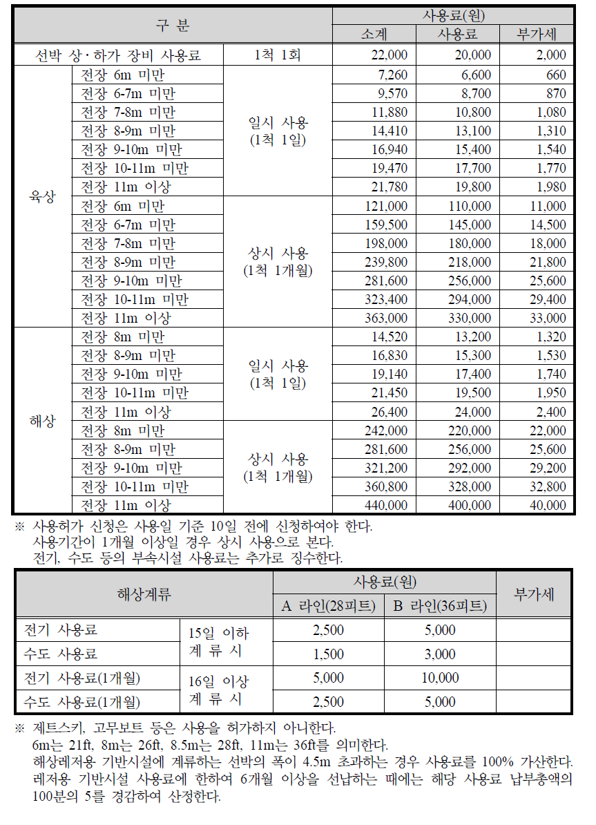 전곡항마리나 기반시설 사용료