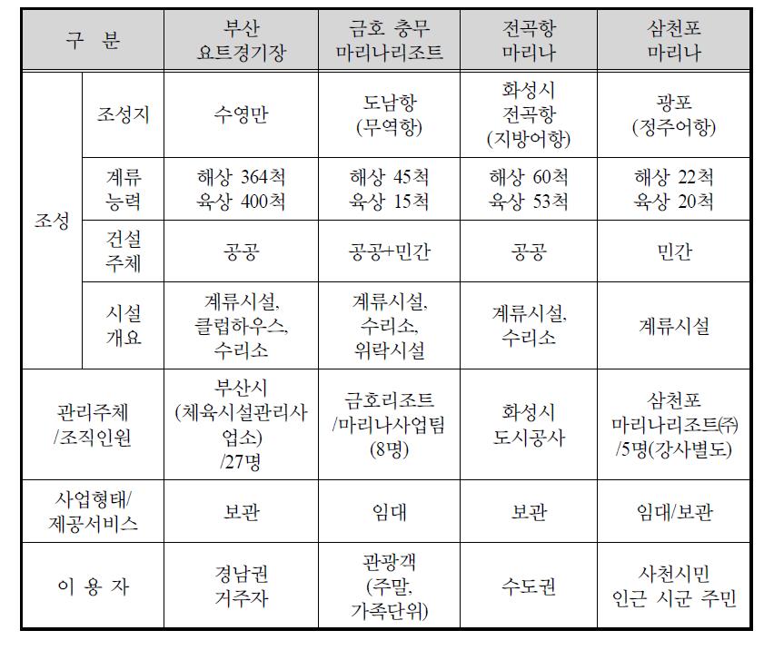 국내 주요 마리나시설별 조성 및 운영 현황