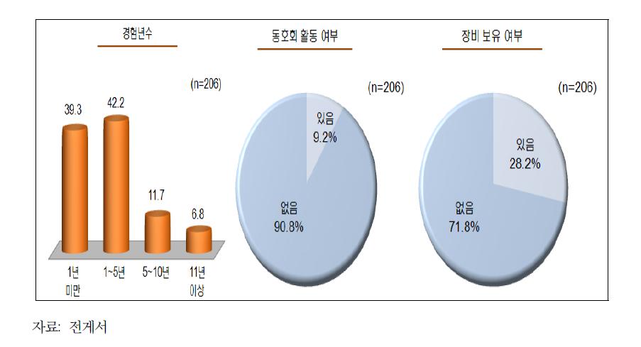 해양레저․ 스포츠 활동 특성