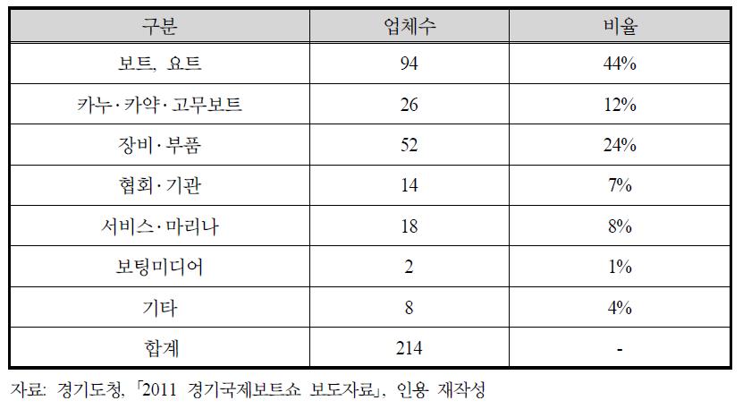 경기 보트쇼 전시 참가업체 유형 분류