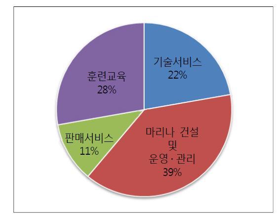 서비스·마리나 업체의 사업영역도