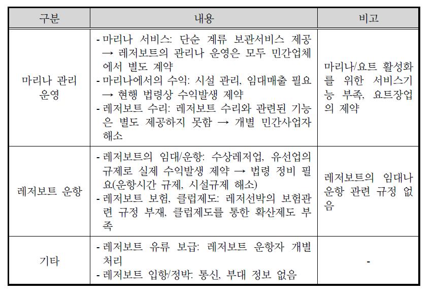 마리나 ․요트관리 제약요인