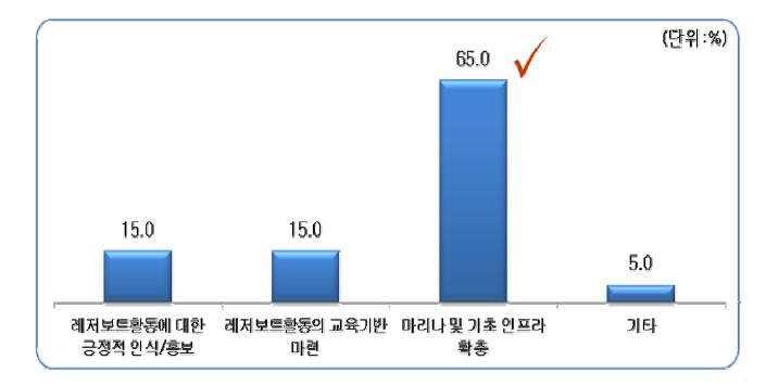 국내 해양레저시장의 대중화방안