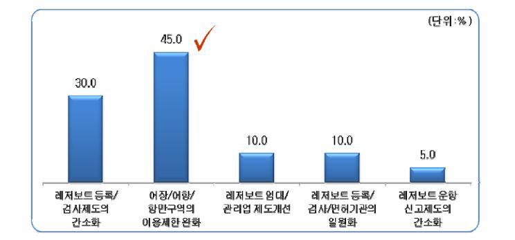 해양레저활동 촉진을 위한 규제 완화