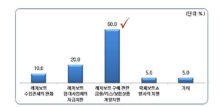 국내 레저보트 보급 활성화방안