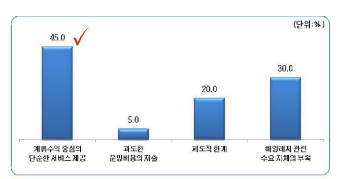 국내 마리나시설 운영의 제약요인