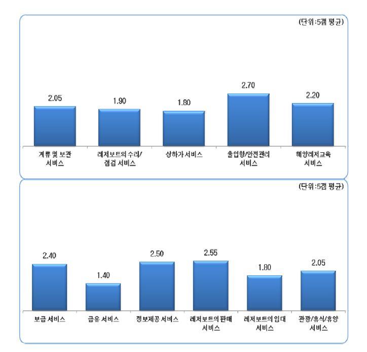 국내 마리나 서비스여건 평가