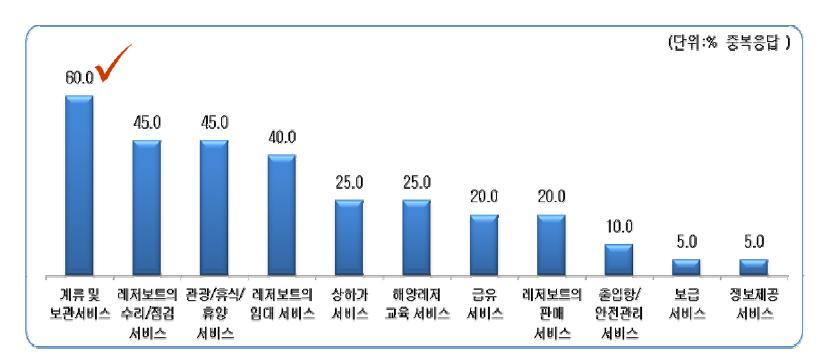 국내 마리나 서비스 개선항목