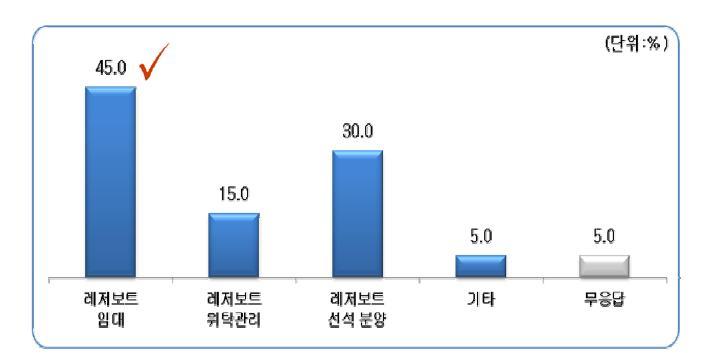 국내 마리나의 수익 증대방안