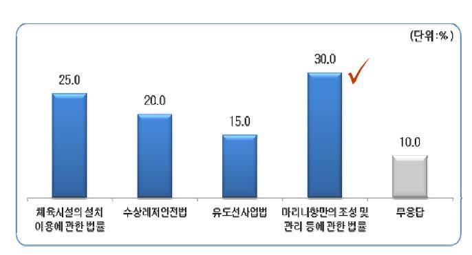 국내 마리나의 이용 활성화를 위한 법령 정비