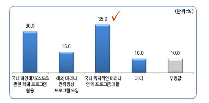 국내 마리나 서비스인력 양성프로그램의 도입