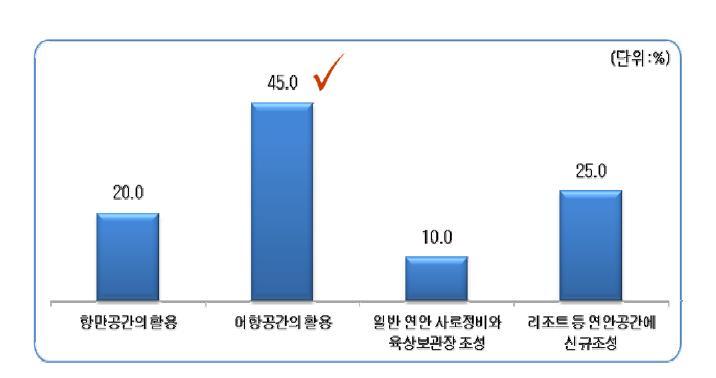 국내 공공형 마리나의 조성공간