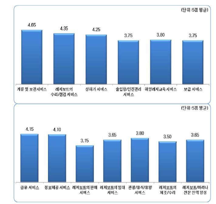 국내 공공형 마리나의 서비스기능