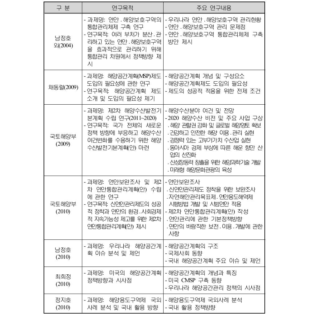 국내 선행연구 현황