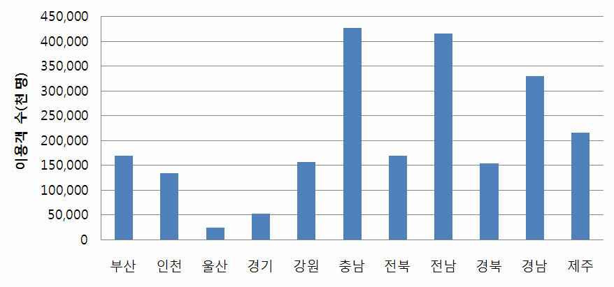 그림 2-7. 지역별 낚시어선 이용객 수(2010)