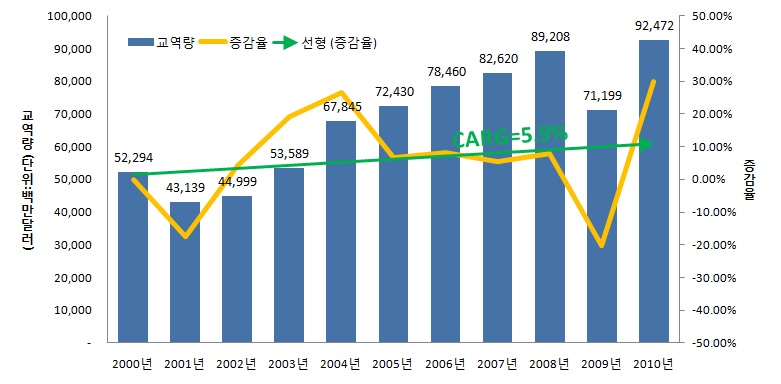 한 일 교역 현황(금액 기준)