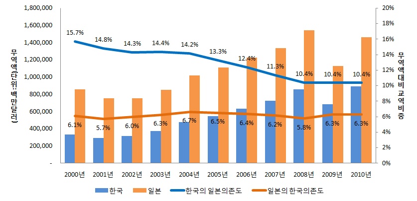 한 일 대외 무역액 및 상호 교역 추세