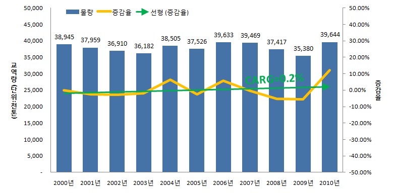 중량 기준 한 일 교역 현황