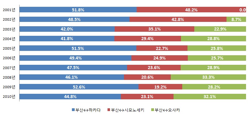 한 일 간 항로별 물동량 비중