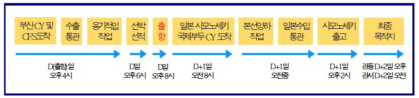 한 일 간 카페리 화물 수송 과정