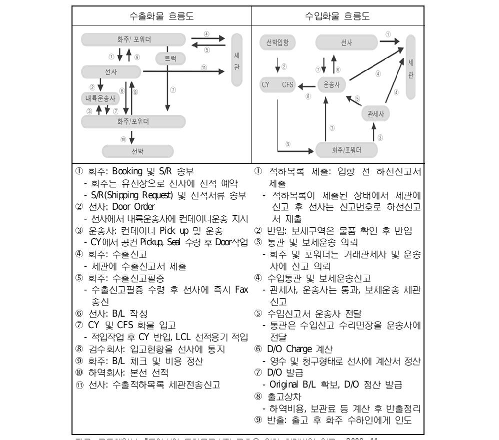 한 일 간 카페리 수출입 업무 흐름도