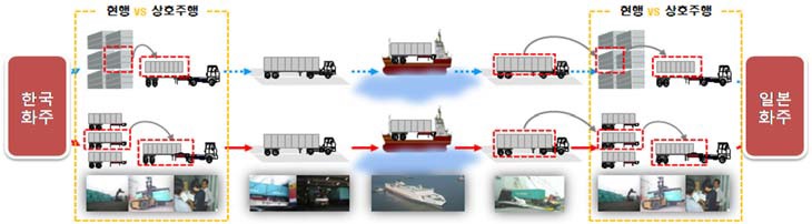 컨테이너(On-Chassis 포함) 화물 운송방식 비교