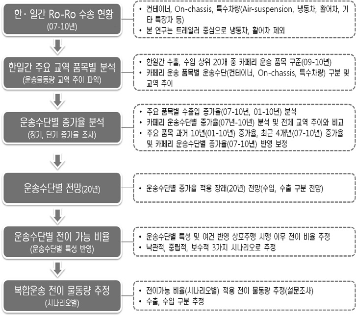 수요예측방법