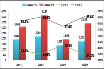 On-chassis 수출입 비중