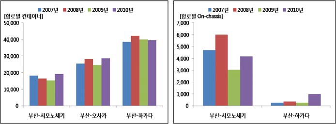 항로별 물동량 추이