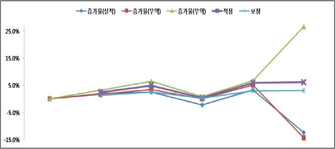 운송수단별 증가율 추정