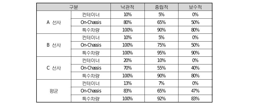 전이 가능 비율 설문 결과