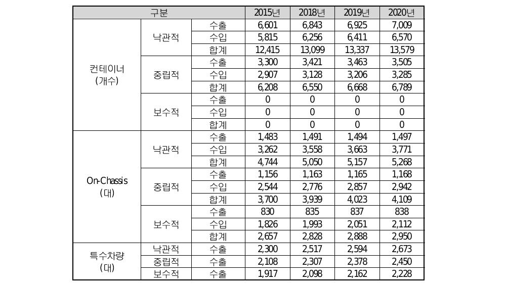 트레일러 상호주행 추정 전이 물동량