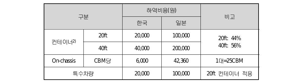 한국과 일본의 화물 하역단가